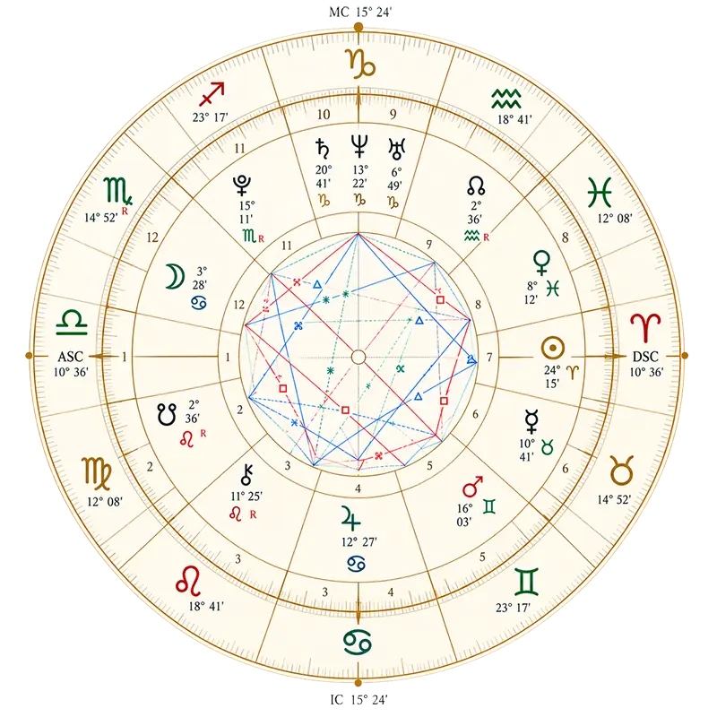 Carta astral con los planetas, los signos, las casas y los aspectos